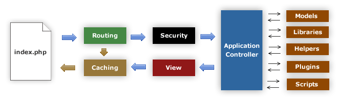 CodeIgniter应用程序流程图.png
