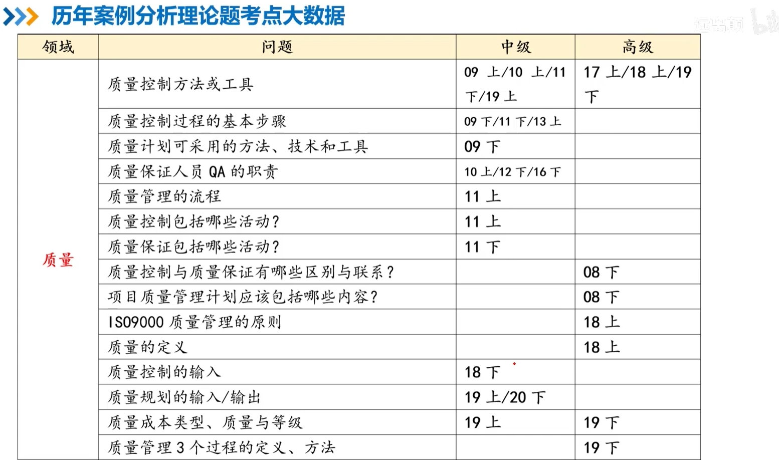 项目质量管理历年案例题考点.png