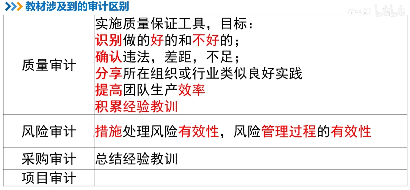 教材涉及到的审计的区别.png