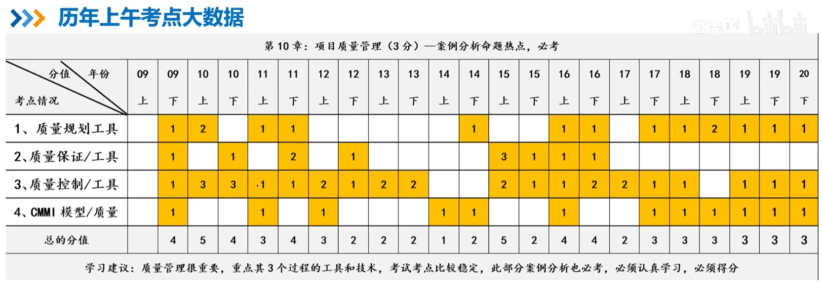 项目质量管理历年选择题考点.png