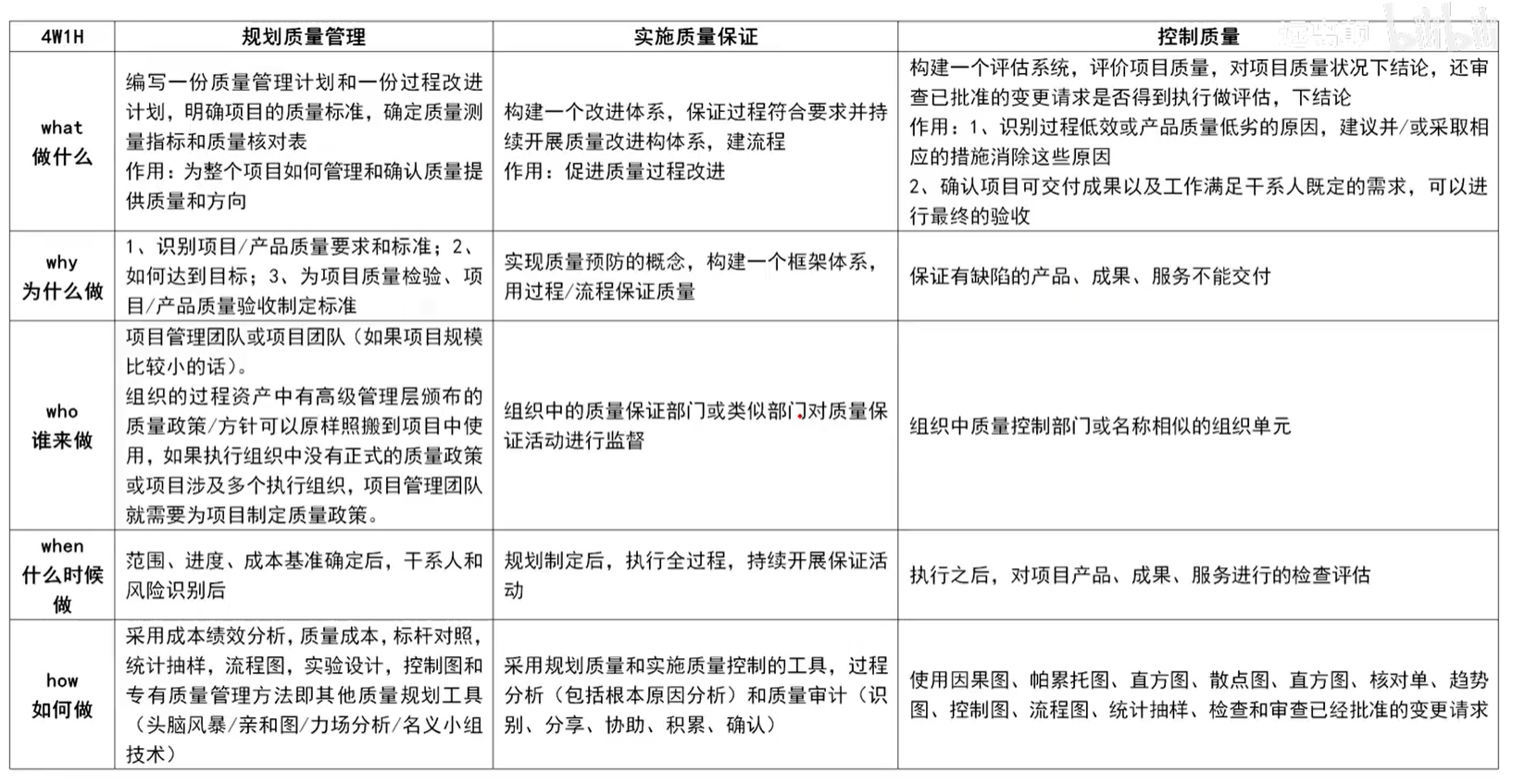 项目质量管理4W1H.png