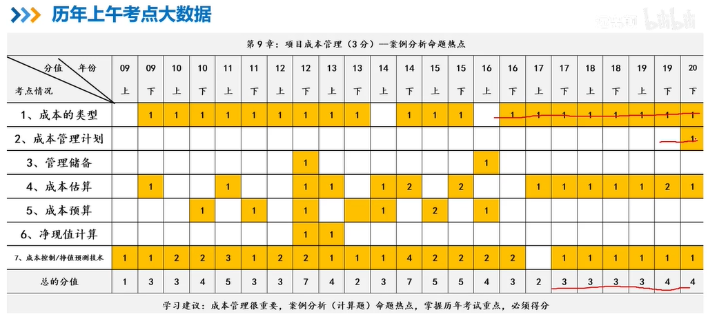 项目成本管理选择题热门考点.png