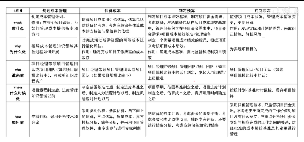 项目成本管理4W1H.png