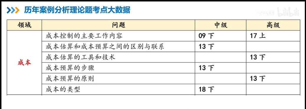 项目成本管理案例题热门考点.png