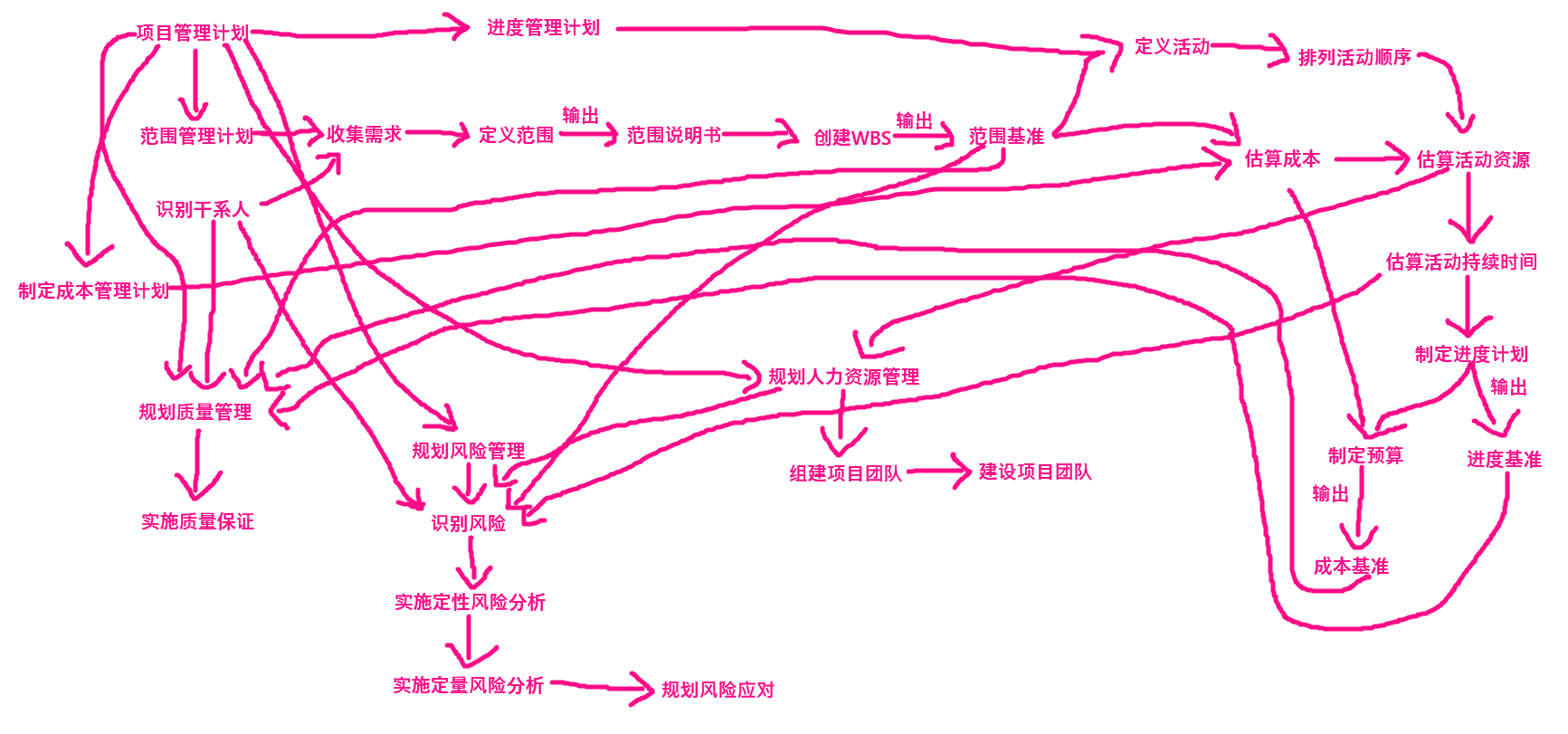 项目管理部分过程的开始时间和依赖关系.png