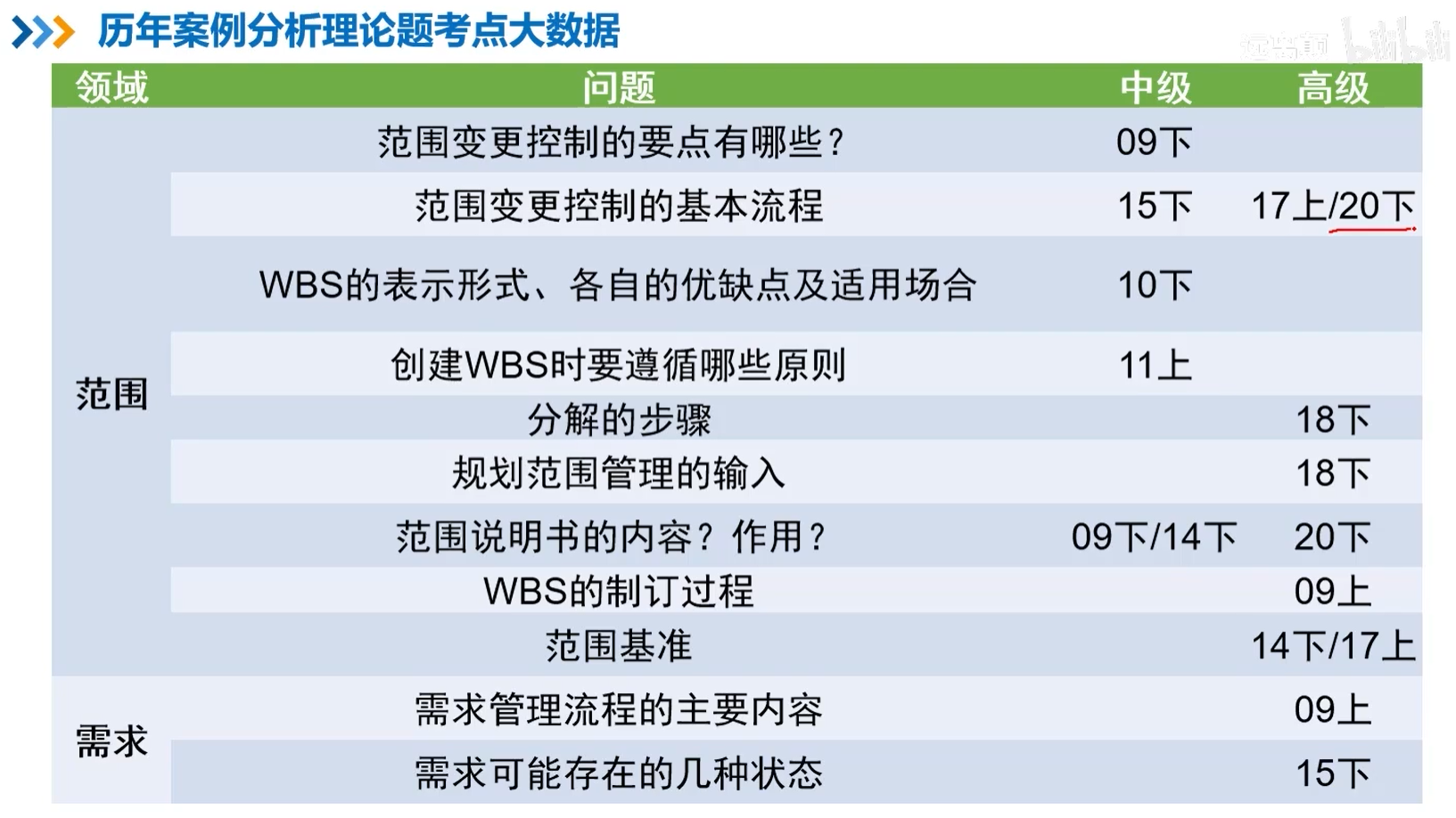 项目范围管理案例题考点.png