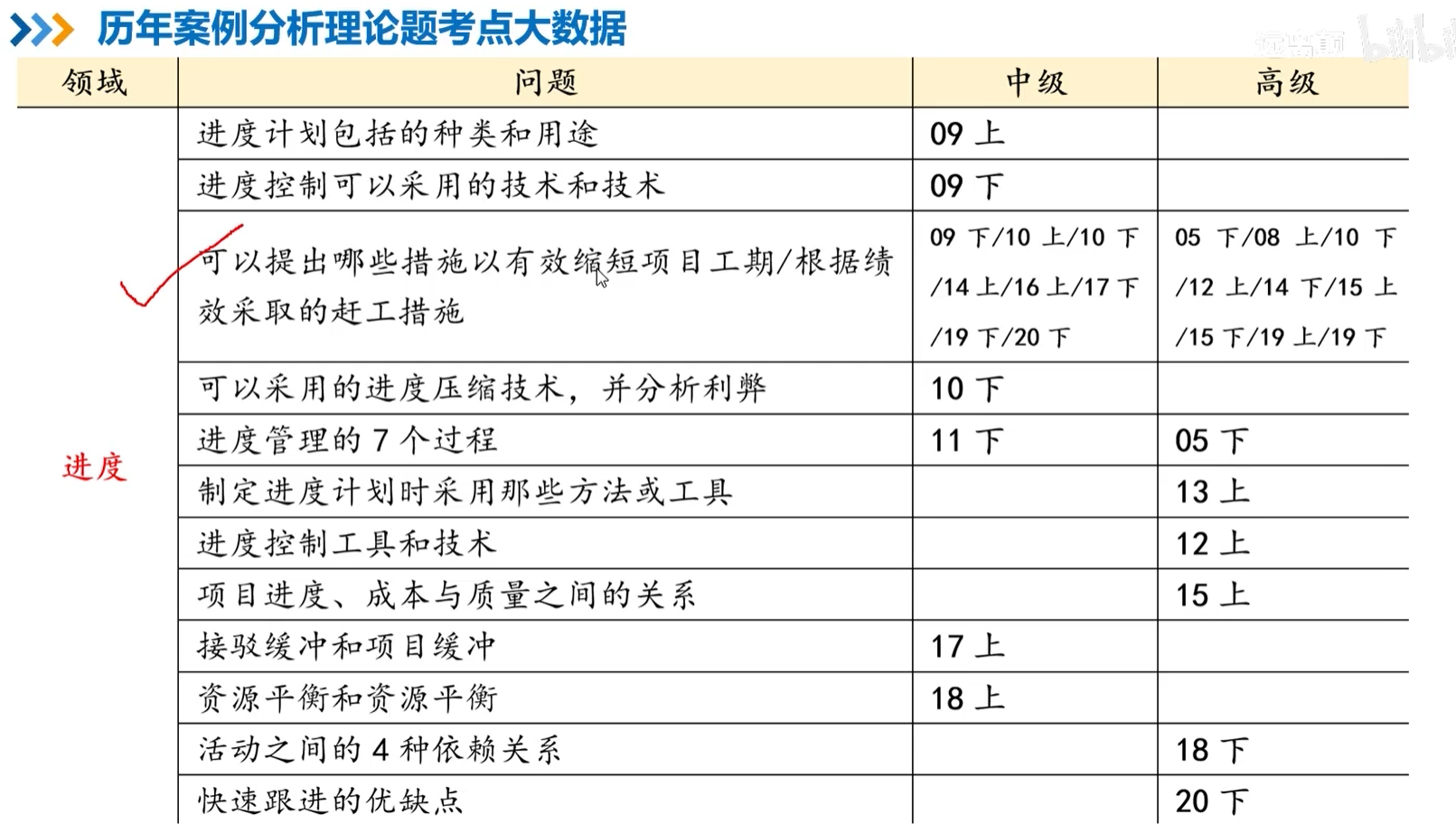 项目进度管理案例题考点.png