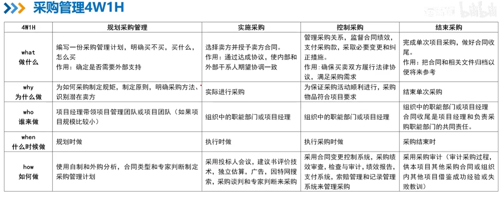 采购管理4W1H.png