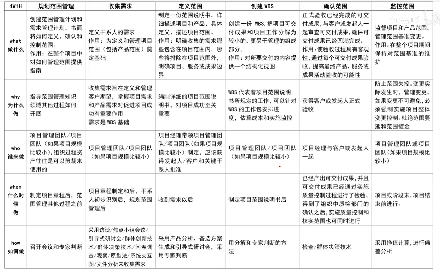 项目范围管理4W1H.png