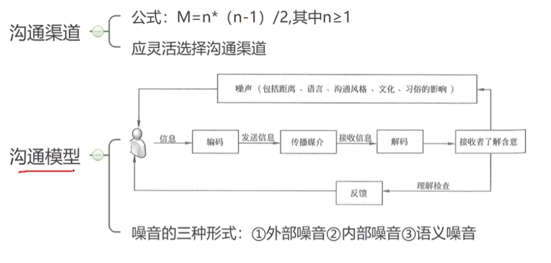 沟通模型.png