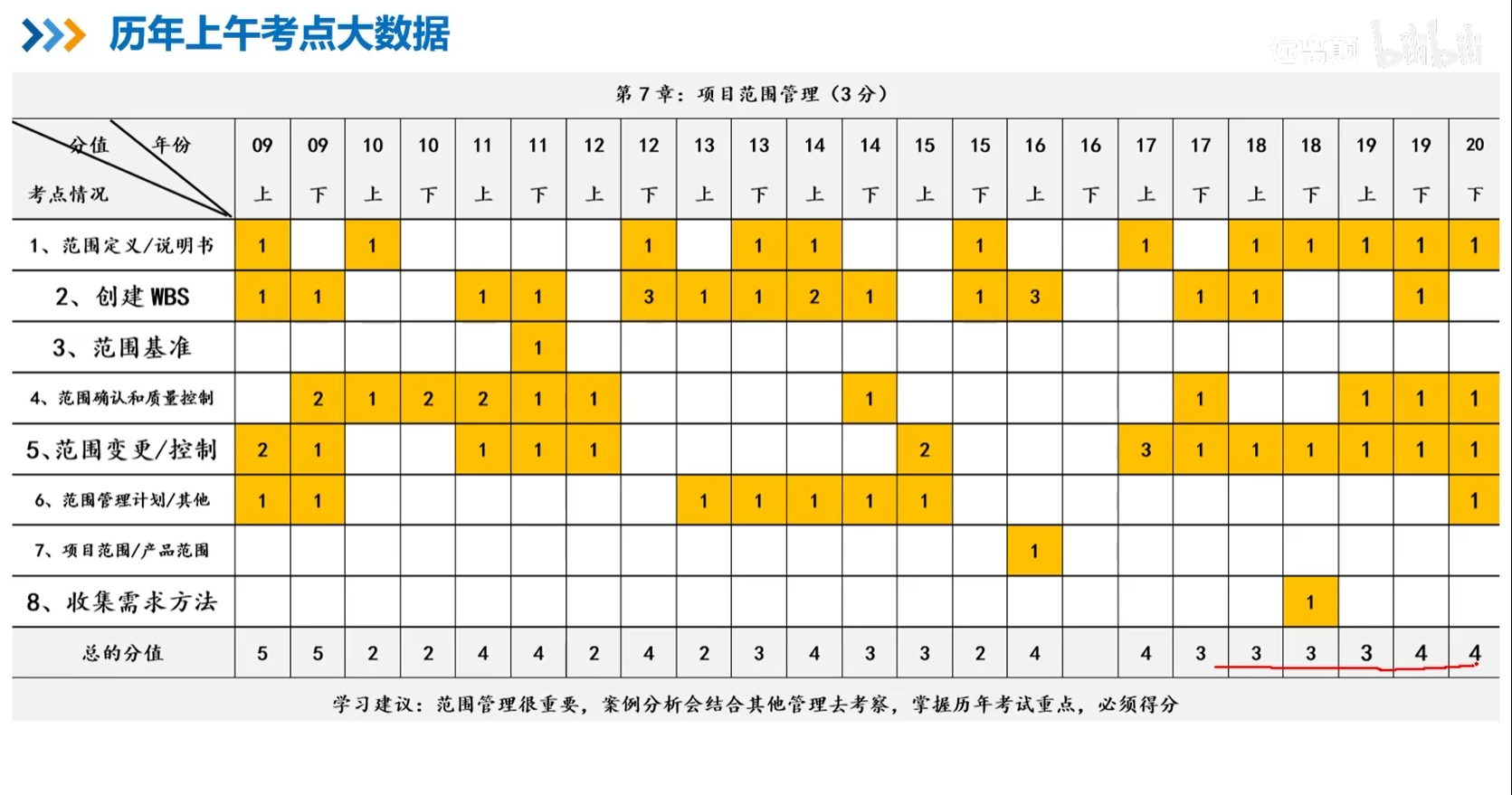 项目范围管理选择题考点.png
