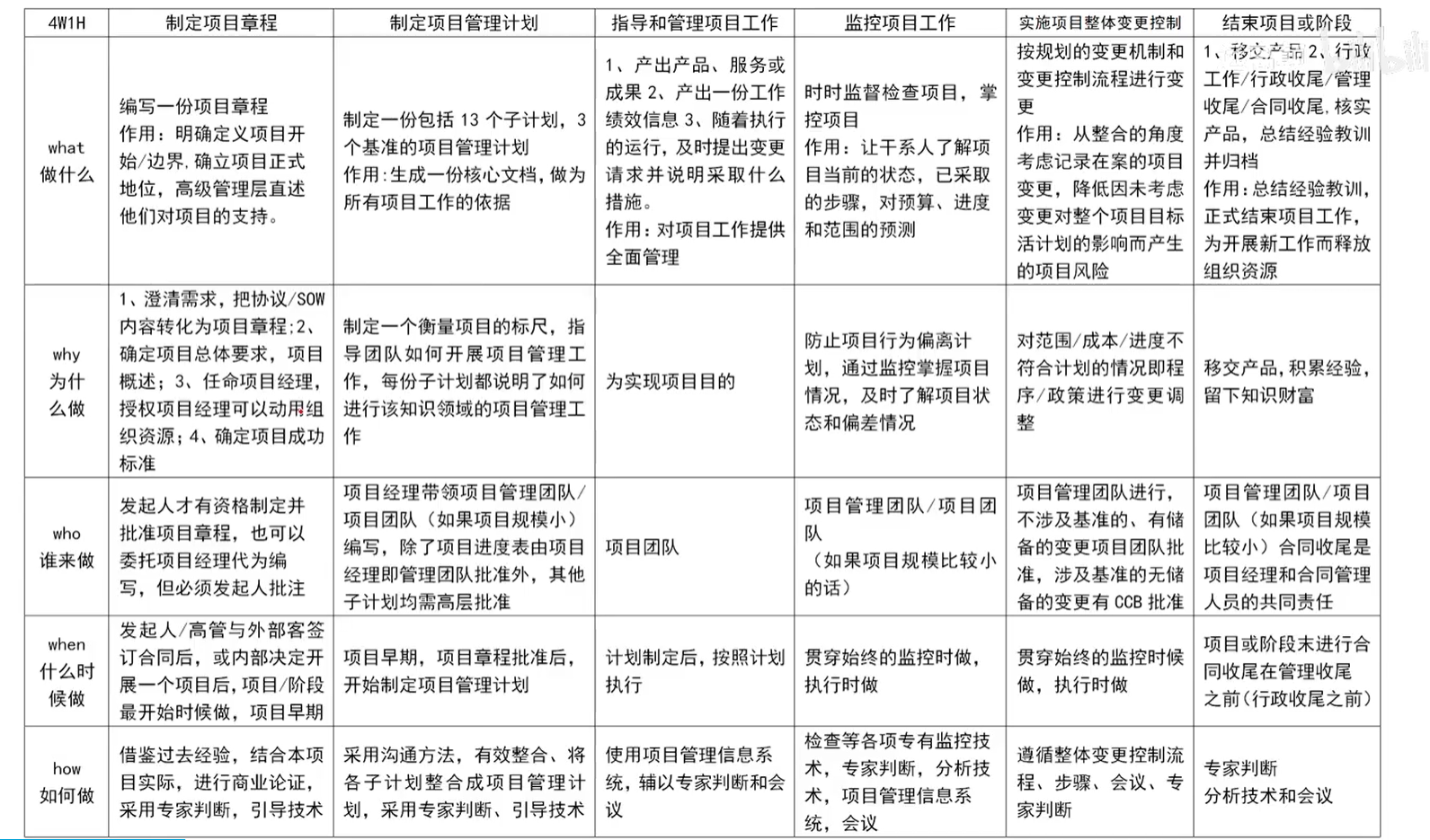 项目整体管理4W1H.png