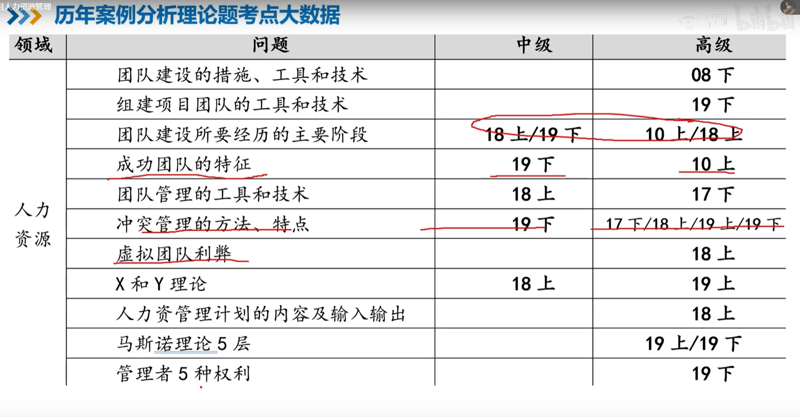 项目人力资源管理案例题考点.png