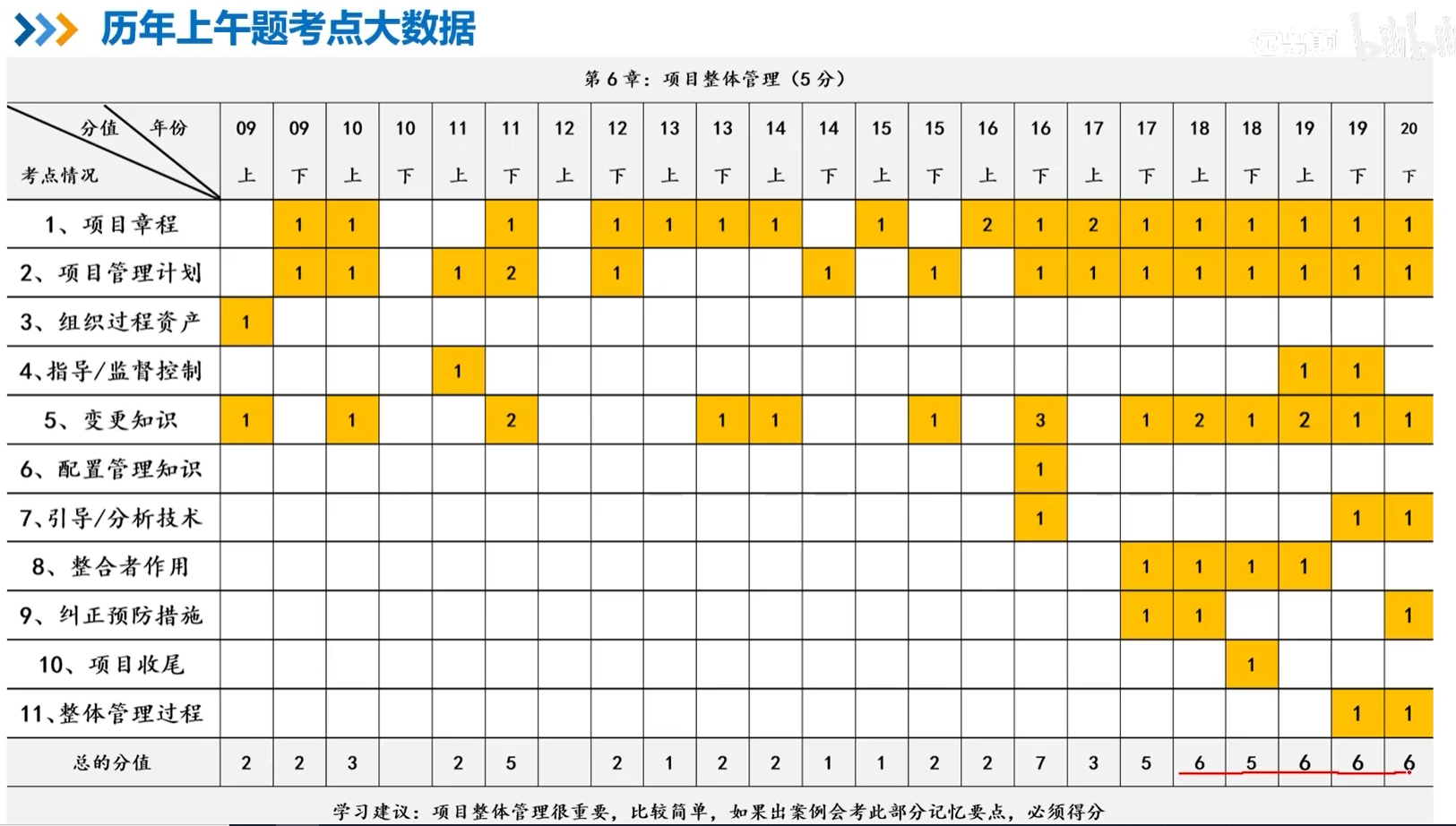 项目整体管理选择题考点.png