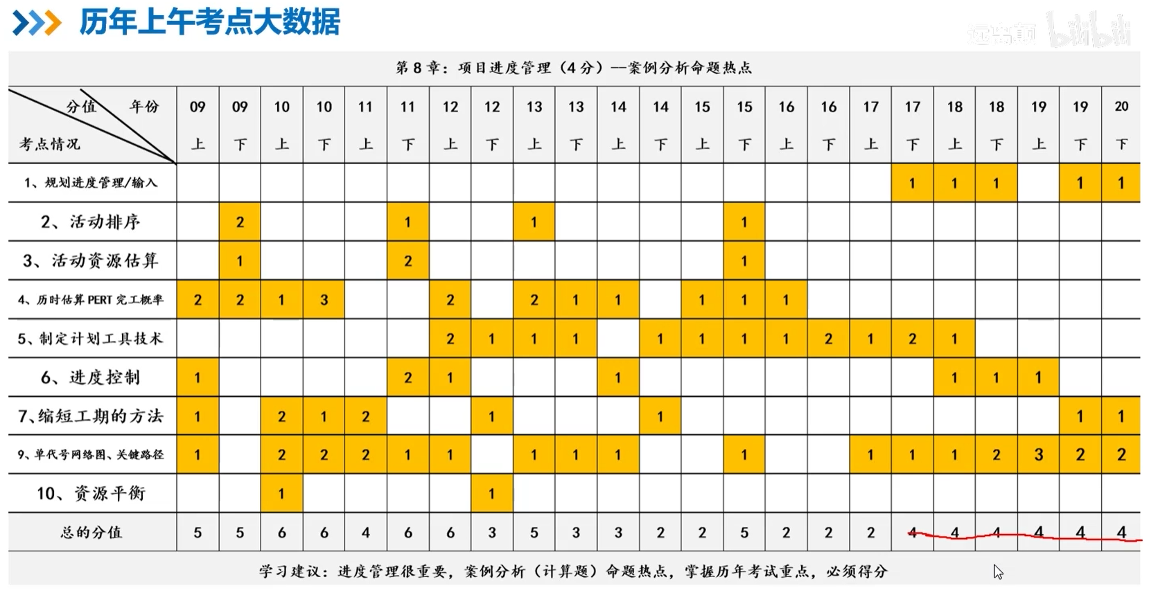 项目进度管理选择题考点.png