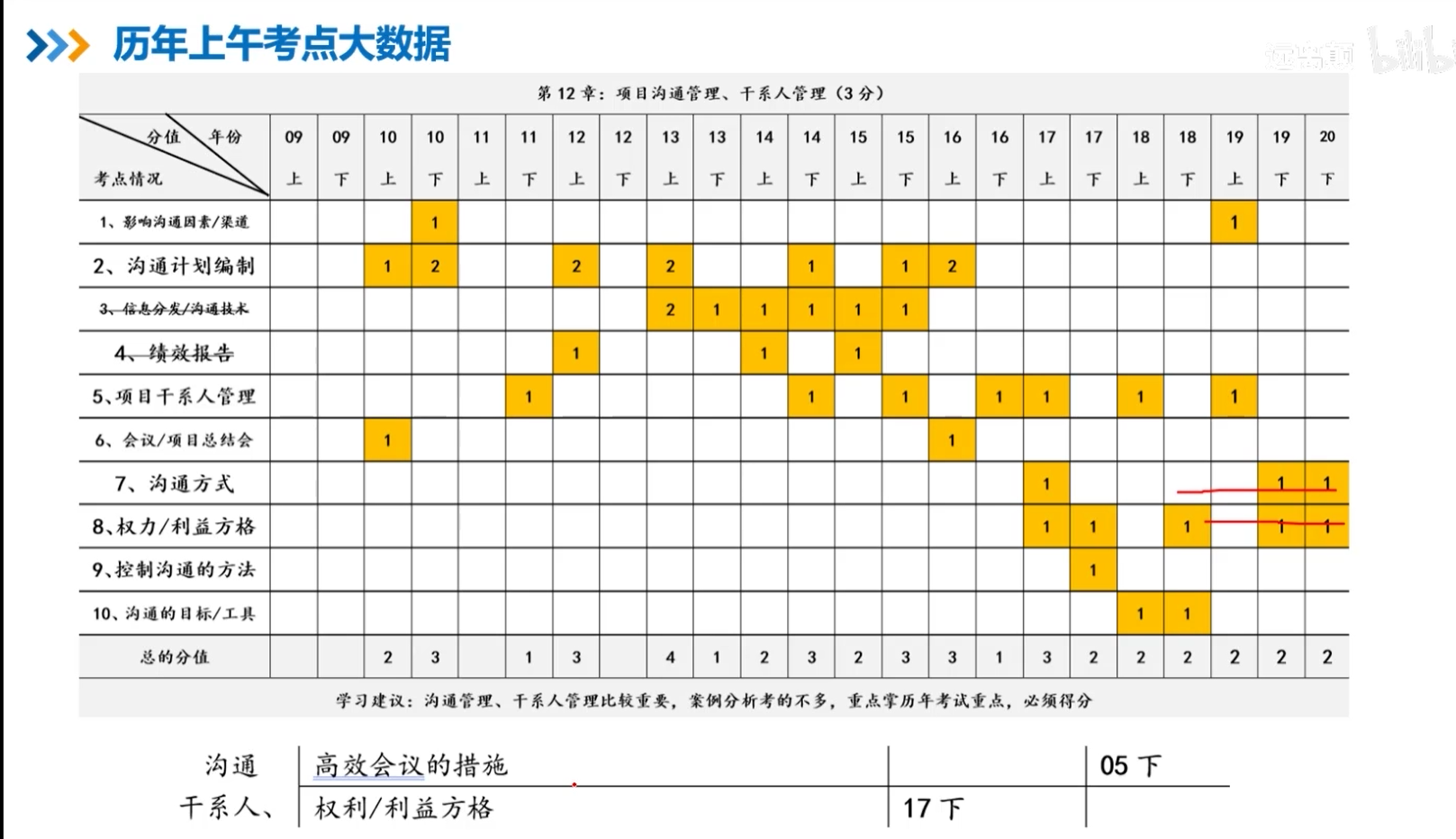 项目干系人管理和沟通管理选择题考点.png