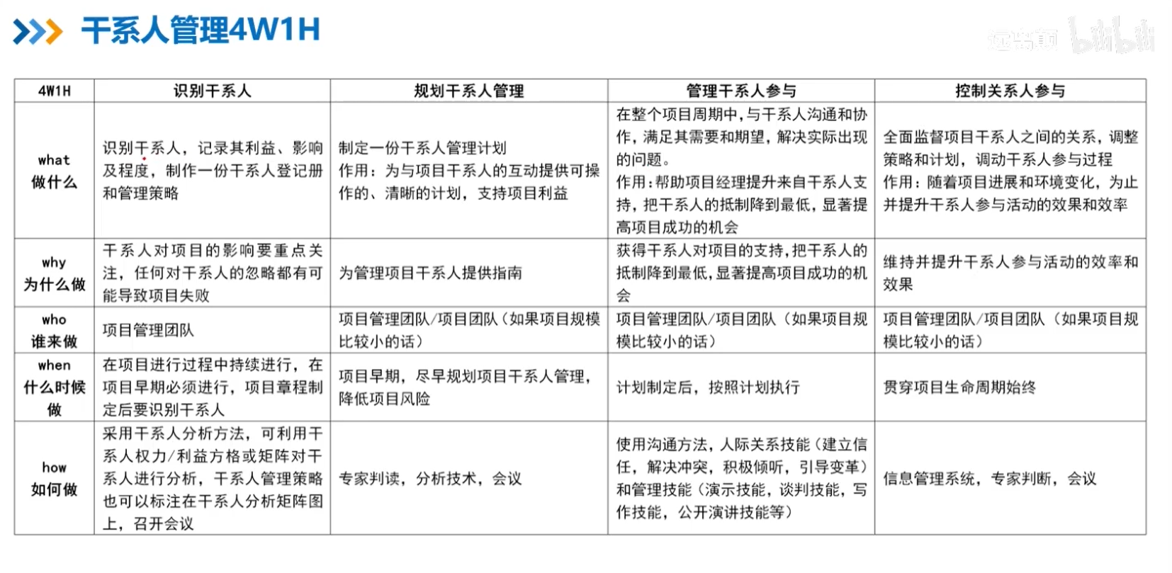 干系人管理4W1H.png