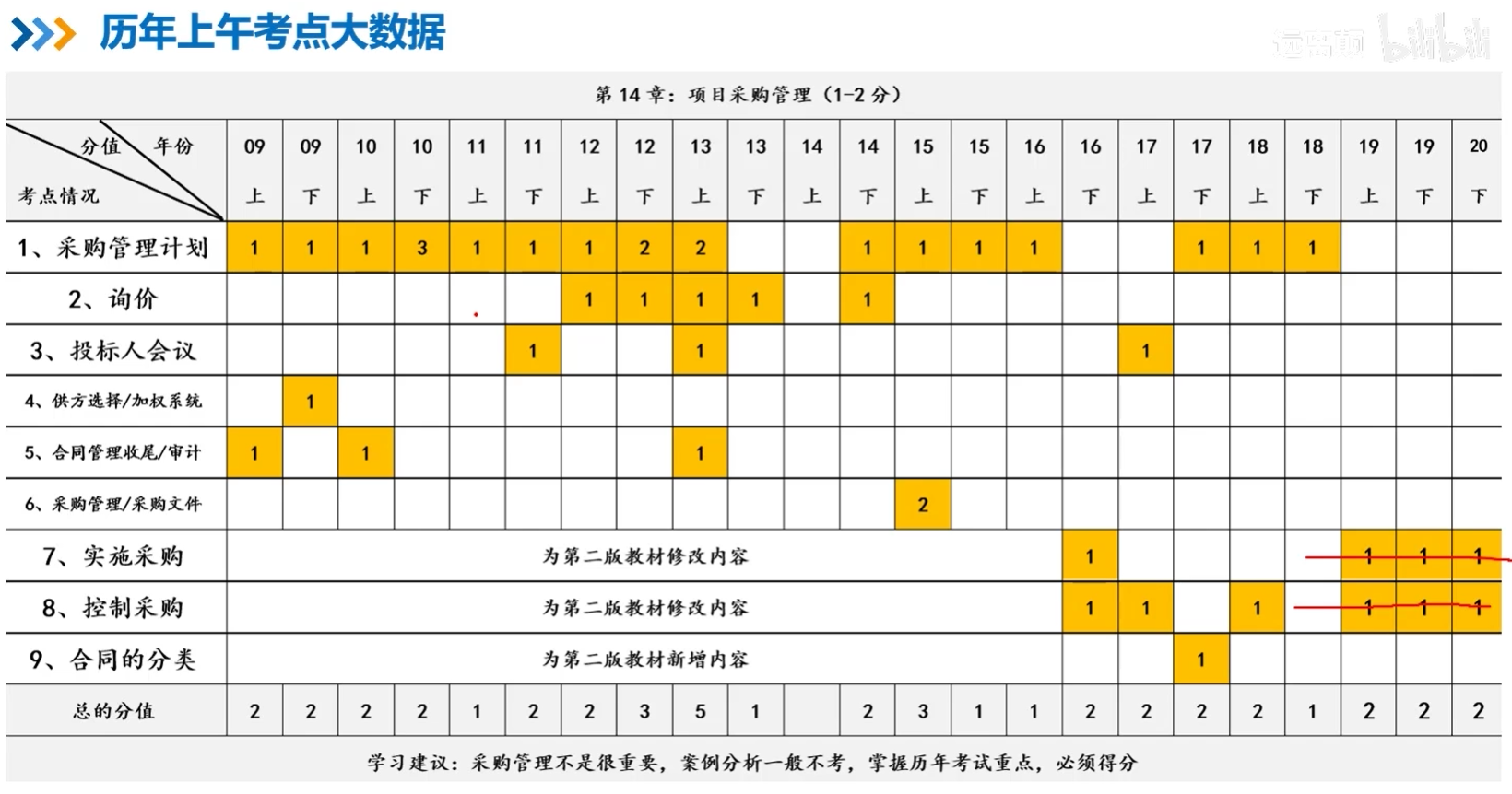 项目采购管理选择题考点.png