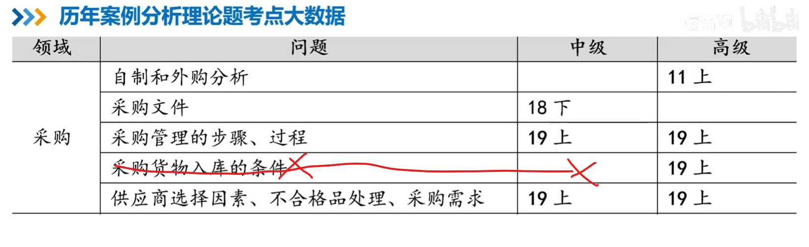 项目采购管理案例题考点.png