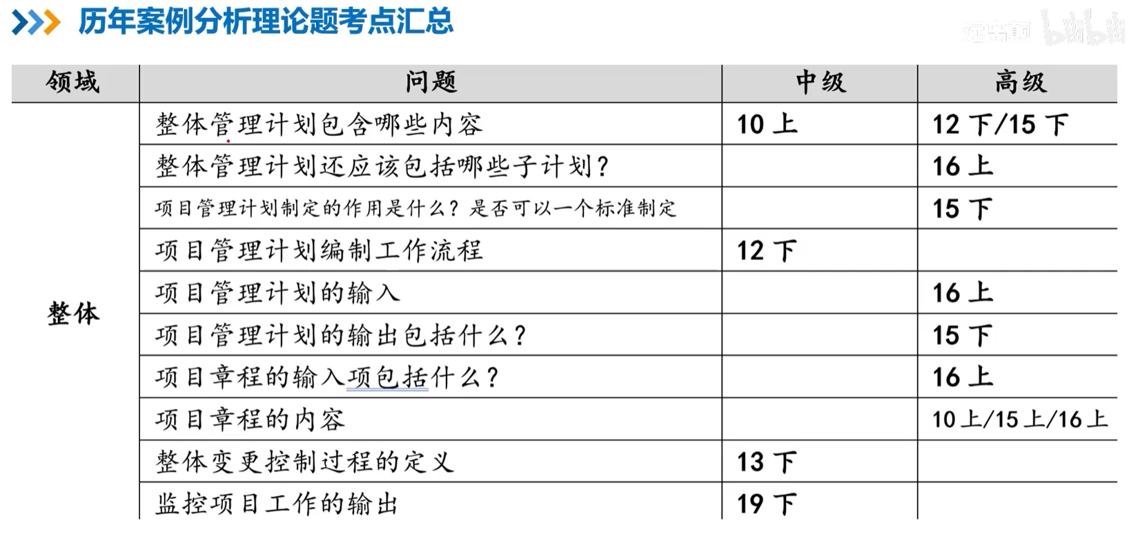 项目整体管理案例题考点.png