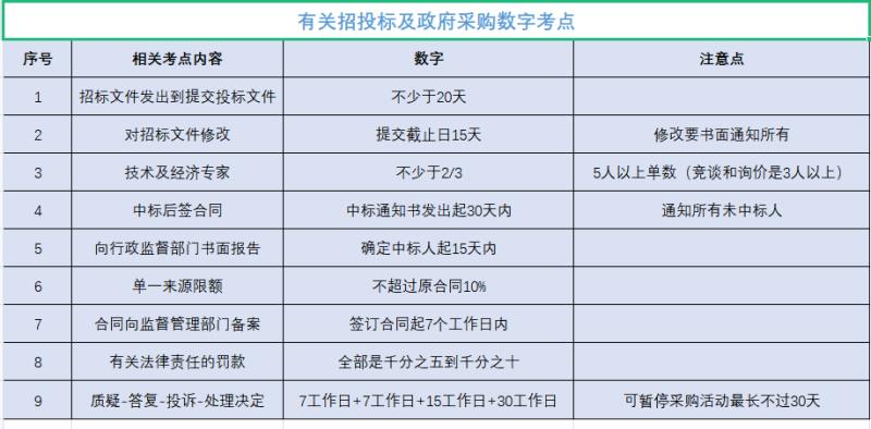 有关招投标及政府采购数字考点.jpg
