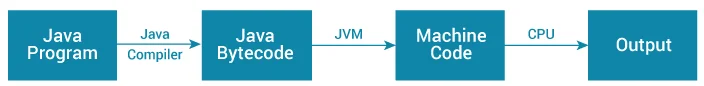 Working-of-Java-Program.png