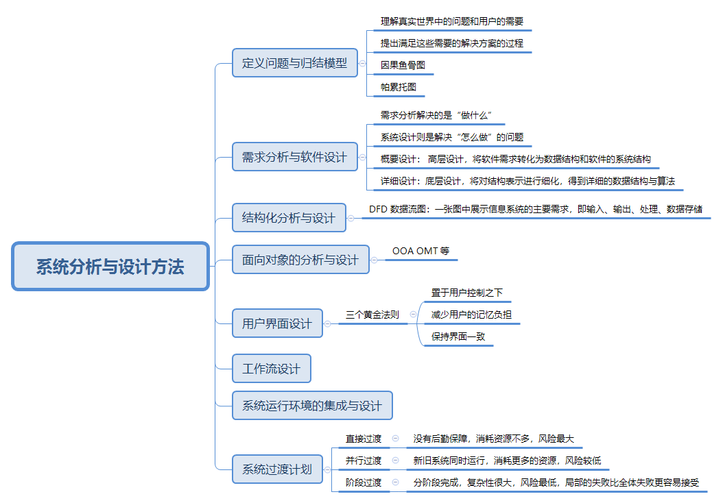 系统分析与设计方法.png
