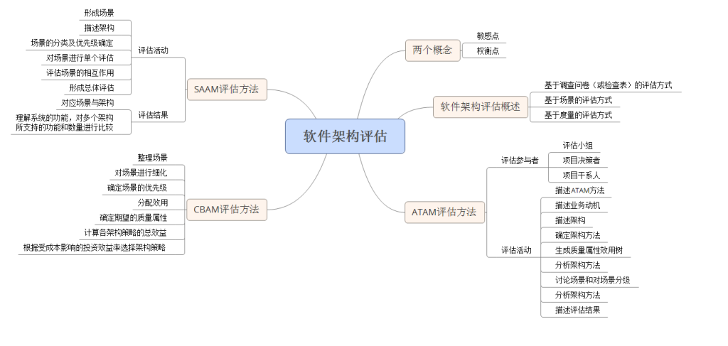软件架构评估.png