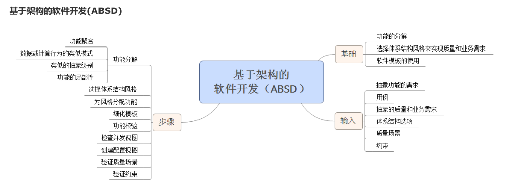 基于架构的软件开发.png