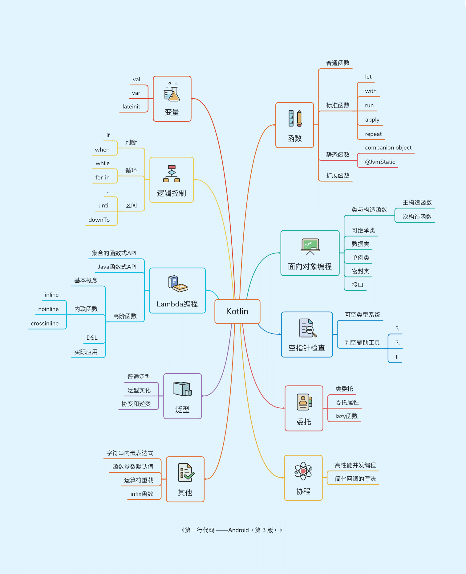 第一行代码——Android（第3版）-思维导图-2.png