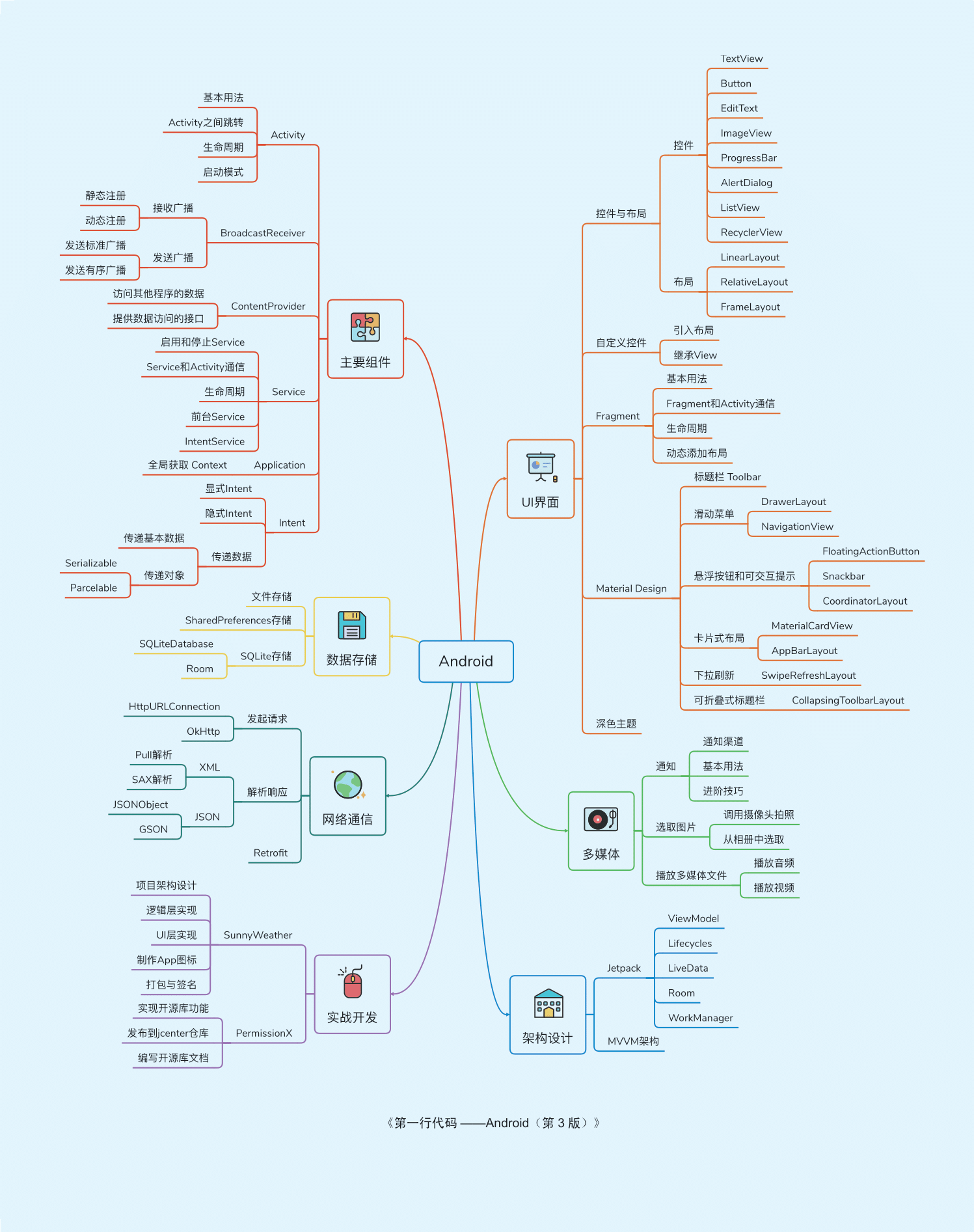 第一行代码——Android（第3版）-思维导图-1.png