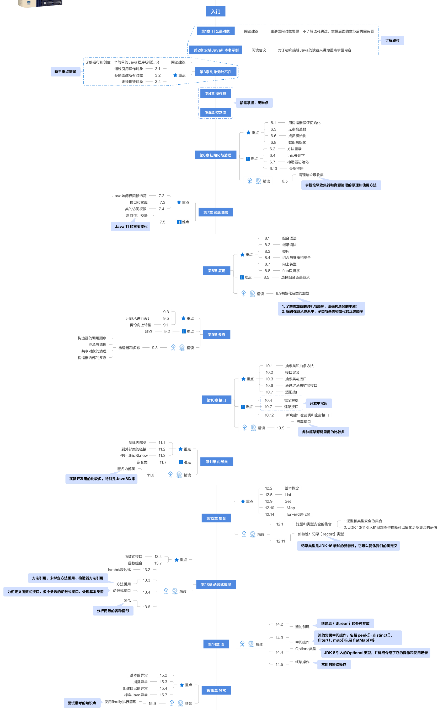 On Java 中文版导读基础卷1.png